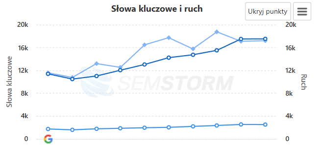 opisyproduktow 163% wzrost